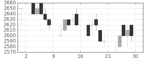 関西電の日足チャート(1994年7月)