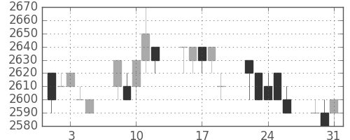 関西電の日足チャート(1994年8月)