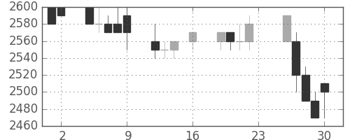 関西電の日足チャート(1994年9月)