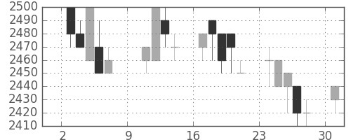 関西電の日足チャート(1994年10月)