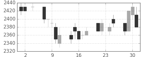 関西電の日足チャート(1994年11月)