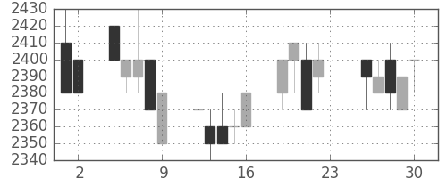 関西電の日足チャート(1994年12月)