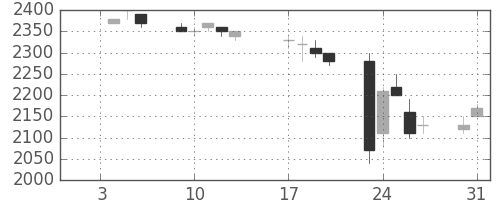 関西電の日足チャート(1995年1月)