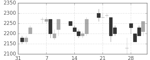 関西電の日足チャート(1995年2月)