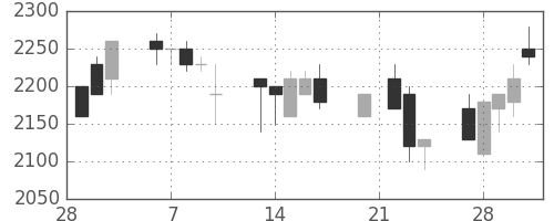 関西電の日足チャート(1995年3月)