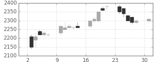 関西電の日足チャート(1995年4月)
