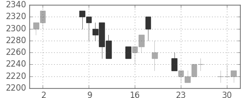 関西電の日足チャート(1995年5月)