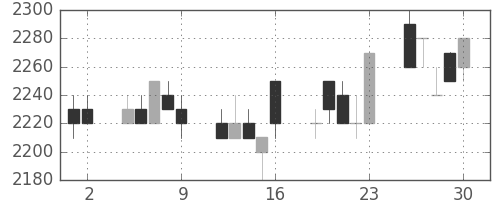 関西電の日足チャート(1995年6月)