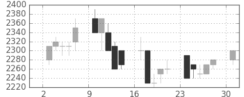 関西電の日足チャート(1995年7月)