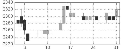 関西電の日足チャート(1995年8月)