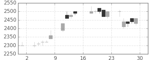 関西電の日足チャート(1995年9月)