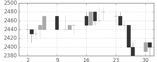 関西電の日足チャート(1995年10月)