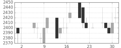 関西電の日足チャート(1995年11月)