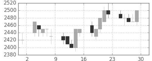 関西電の日足チャート(1995年12月)