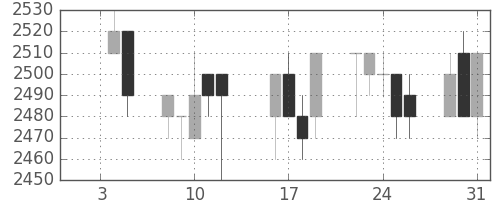 関西電の日足チャート(1996年1月)