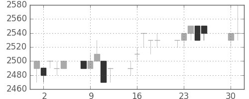 関西電の日足チャート(1996年4月)