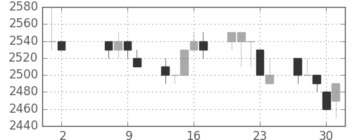 関西電の日足チャート(1996年5月)