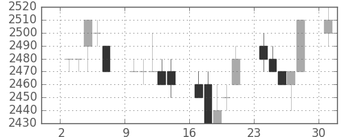 関西電の日足チャート(1996年6月)