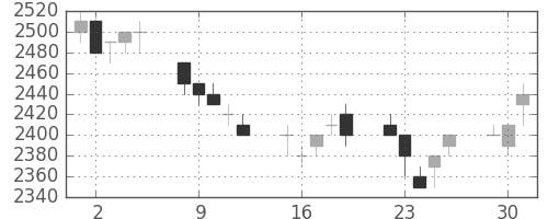 関西電の日足チャート(1996年7月)