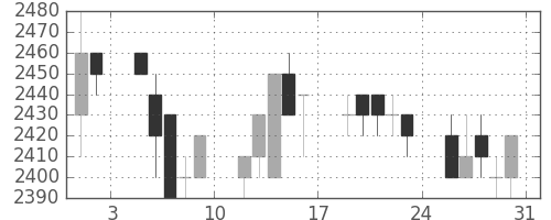 関西電の日足チャート(1996年8月)