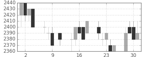関西電の日足チャート(1996年10月)