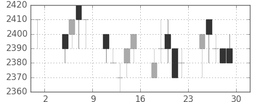 関西電の日足チャート(1996年11月)