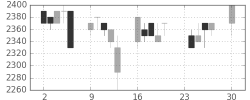 関西電の日足チャート(1996年12月)