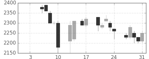 関西電の日足チャート(1997年1月)