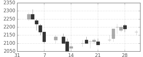 関西電の日足チャート(1997年2月)
