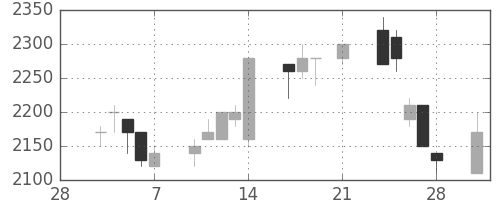 関西電の日足チャート(1997年3月)