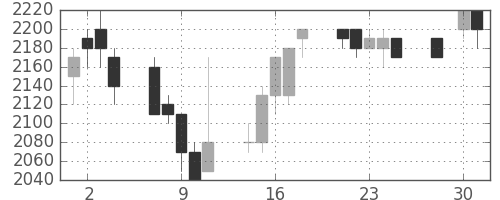 関西電の日足チャート(1997年4月)
