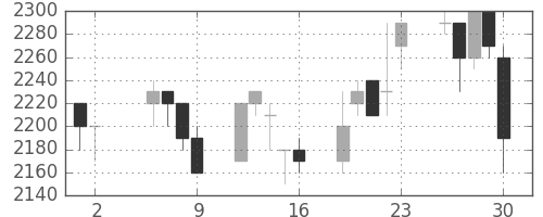 関西電の日足チャート(1997年5月)