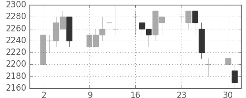 関西電の日足チャート(1997年6月)