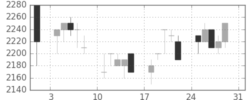 関西電の日足チャート(1997年8月)