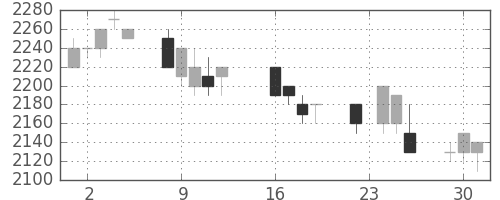 関西電の日足チャート(1997年9月)