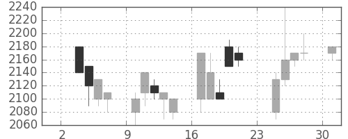 関西電の日足チャート(1997年11月)