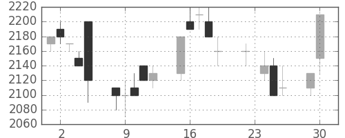 関西電の日足チャート(1997年12月)