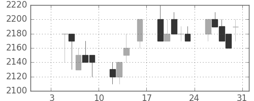 関西電の日足チャート(1998年1月)