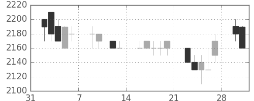 関西電の日足チャート(1998年2月)