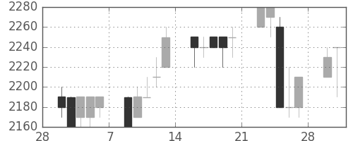 関西電の日足チャート(1998年3月)