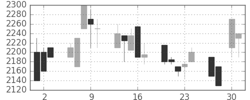 関西電の日足チャート(1998年4月)