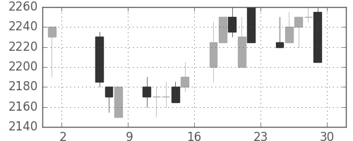 関西電の日足チャート(1998年5月)