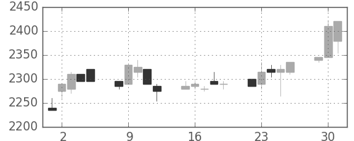 関西電の日足チャート(1998年6月)