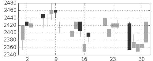 関西電の日足チャート(1998年7月)
