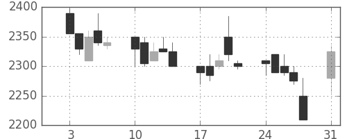 関西電の日足チャート(1998年8月)