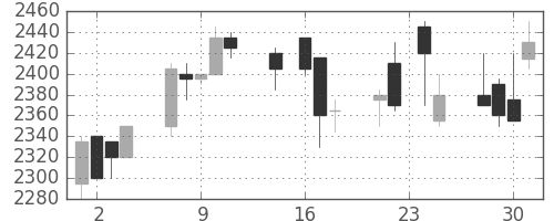 関西電の日足チャート(1998年9月)