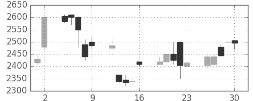 関西電の日足チャート(1998年10月)