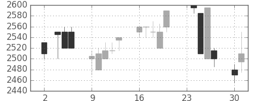 関西電の日足チャート(1998年11月)