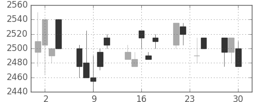 関西電の日足チャート(1998年12月)