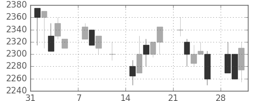 関西電の日足チャート(1999年2月)